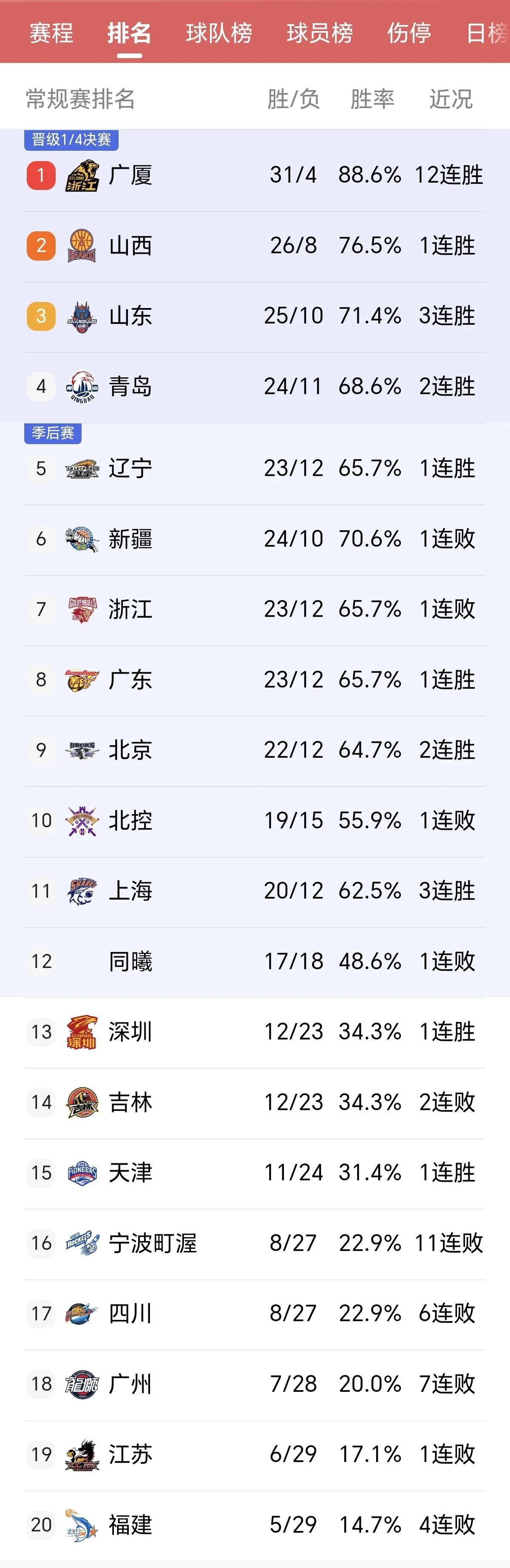 各项数据名列前茅，球队状态绝佳