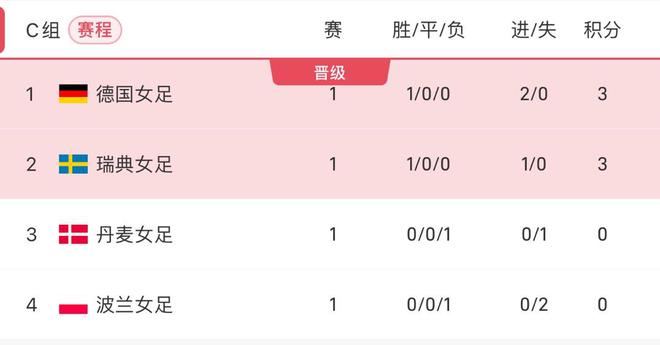 瓦雷波女足客场告捷，积分榜位置稳固
